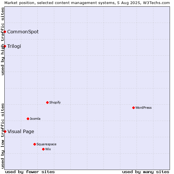Market position of Visual Page vs. Trilogi vs. CommonSpot