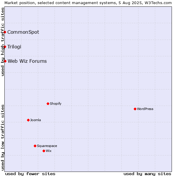 Market position of Web Wiz Forums vs. Trilogi vs. CommonSpot
