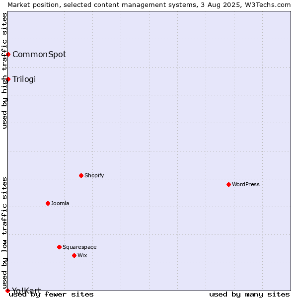 Market position of Trilogi vs. CommonSpot vs. Yo!Kart