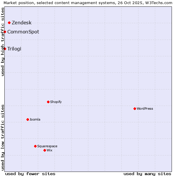 Market position of Zendesk vs. Trilogi vs. CommonSpot