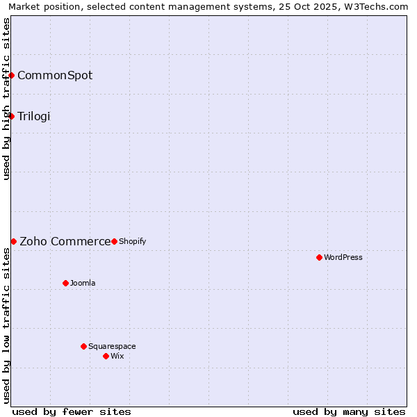 Market position of Zoho Commerce vs. Trilogi vs. CommonSpot