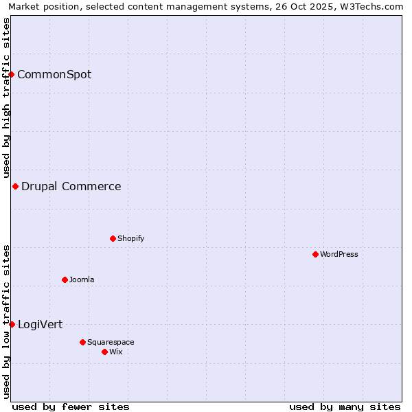 Market position of Drupal Commerce vs. LogiVert vs. CommonSpot