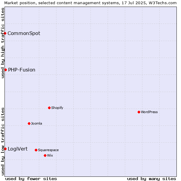Market position of PHP-Fusion vs. LogiVert vs. CommonSpot