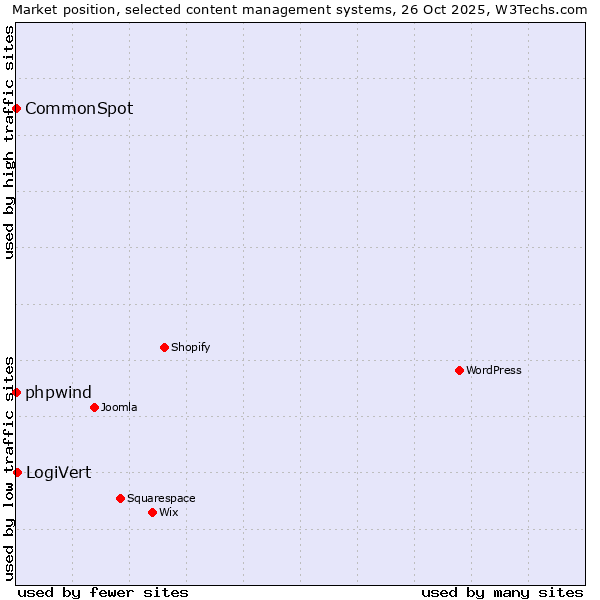 Market position of LogiVert vs. phpwind vs. CommonSpot