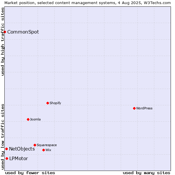 Market position of LPMotor vs. NetObjects vs. CommonSpot