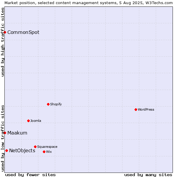 Market position of NetObjects vs. CommonSpot vs. Maakum