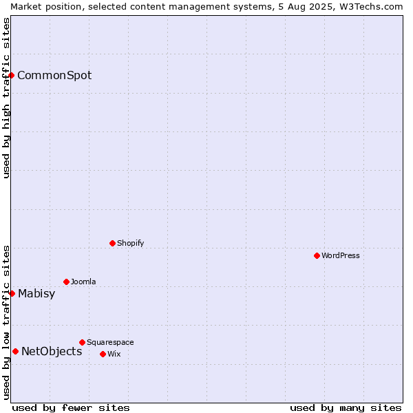 Market position of NetObjects vs. Mabisy vs. CommonSpot