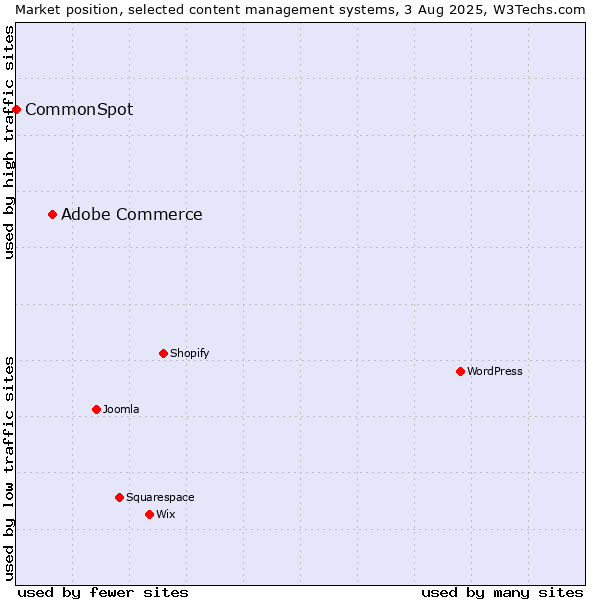 Market position of Adobe Commerce vs. CommonSpot