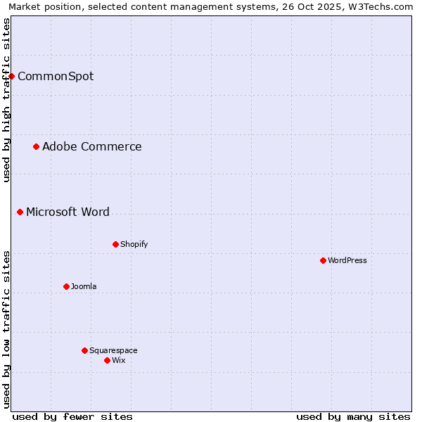 Market position of Adobe Commerce vs. Microsoft Word vs. CommonSpot