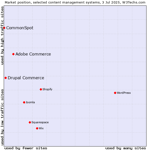 Market position of Adobe Commerce vs. Drupal Commerce vs. CommonSpot