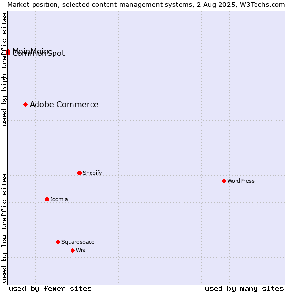 Market position of Adobe Commerce vs. MoinMoin vs. CommonSpot