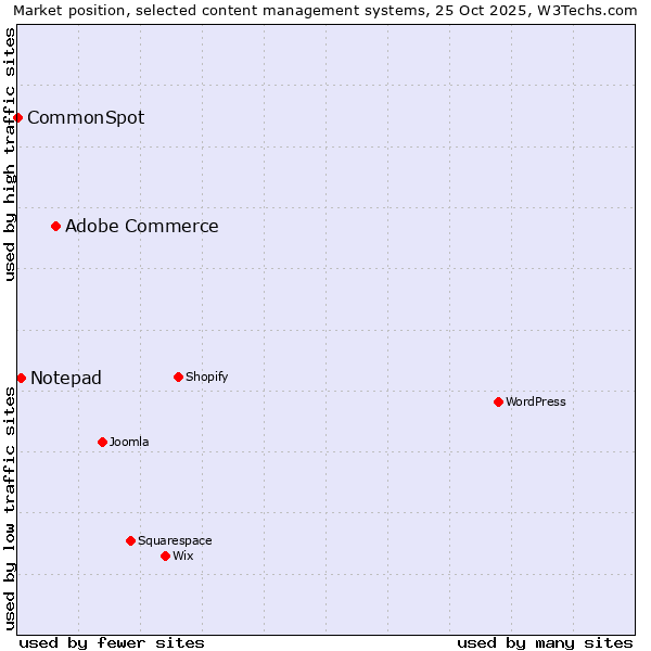Market position of Adobe Commerce vs. Notepad vs. CommonSpot