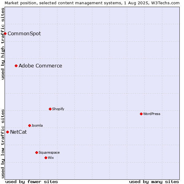 Market position of Adobe Commerce vs. NetCat vs. CommonSpot