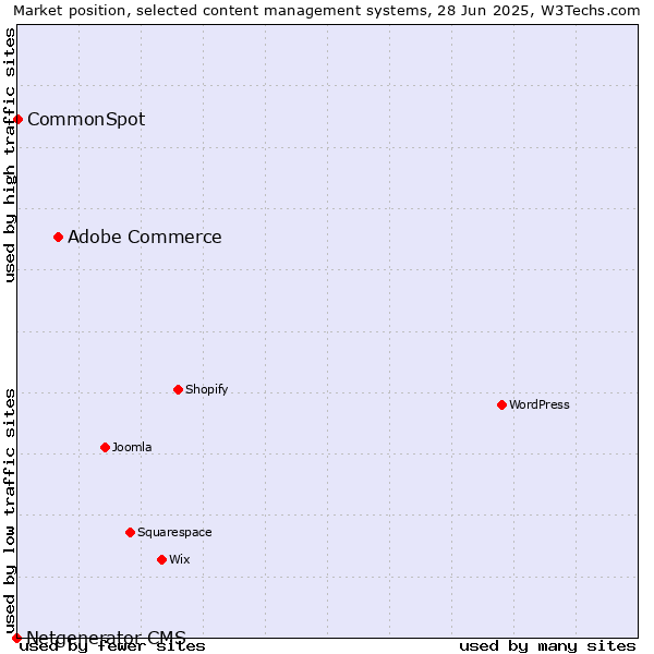 Market position of Adobe Commerce vs. CommonSpot vs. Netgenerator CMS