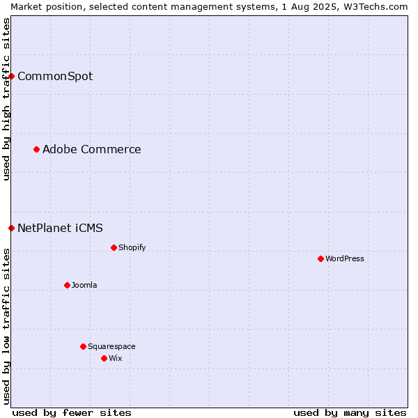 Market position of Adobe Commerce vs. NetPlanet iCMS vs. CommonSpot