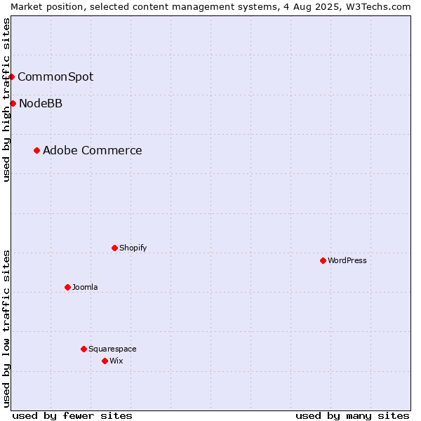 Market position of Adobe Commerce vs. NodeBB vs. CommonSpot