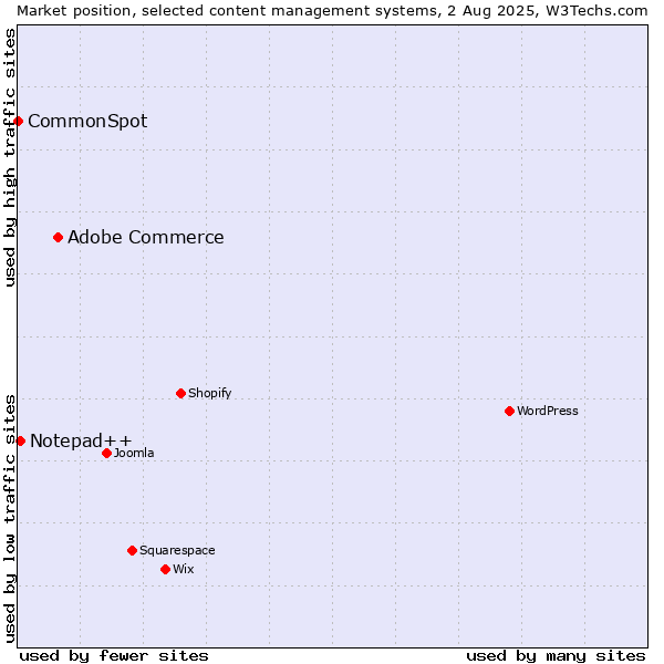 Market position of Adobe Commerce vs. Notepad++ vs. CommonSpot