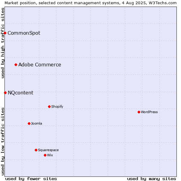 Market position of Adobe Commerce vs. NQcontent vs. CommonSpot
