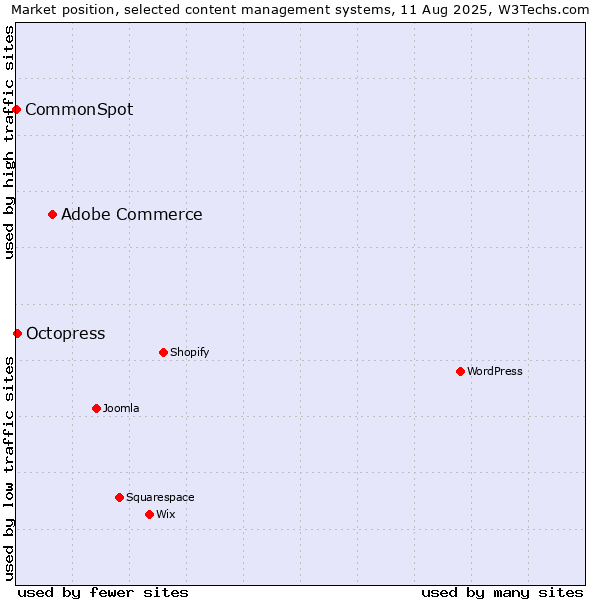 Market position of Adobe Commerce vs. Octopress vs. CommonSpot