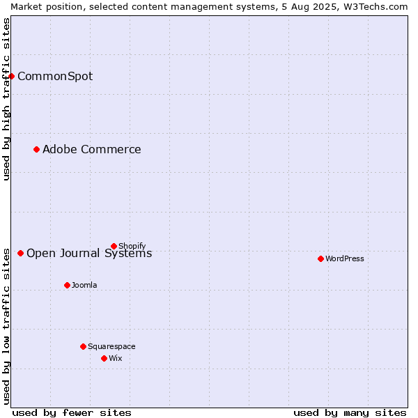 Market position of Adobe Commerce vs. Open Journal Systems vs. CommonSpot
