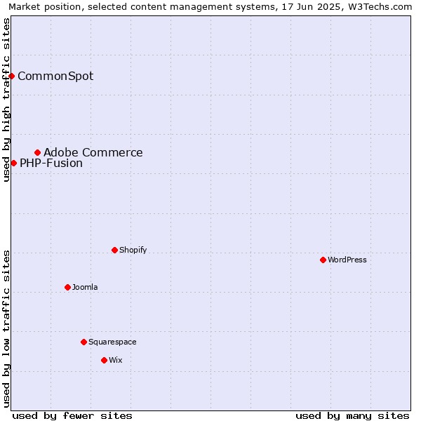 Market position of Adobe Commerce vs. PHP-Fusion vs. CommonSpot