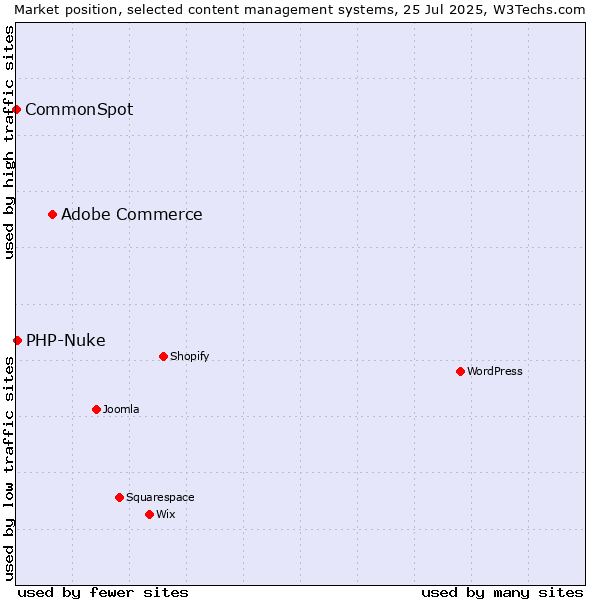 Market position of Adobe Commerce vs. PHP-Nuke vs. CommonSpot