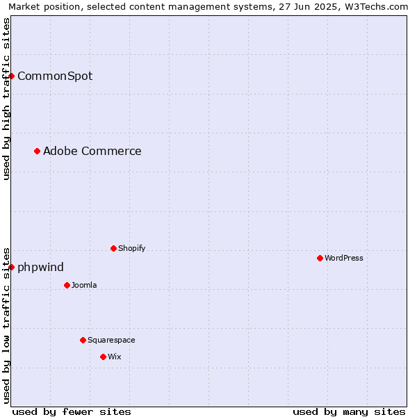Market position of Adobe Commerce vs. phpwind vs. CommonSpot