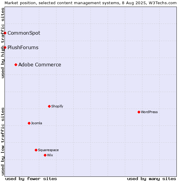 Market position of Adobe Commerce vs. CommonSpot vs. PlushForums