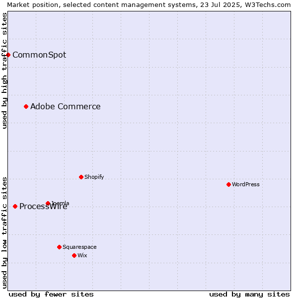 Market position of Adobe Commerce vs. ProcessWire vs. CommonSpot