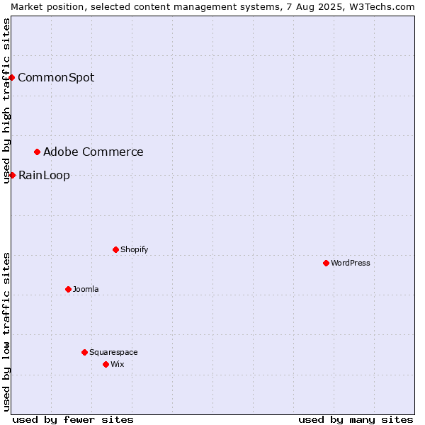 Market position of Adobe Commerce vs. RainLoop vs. CommonSpot