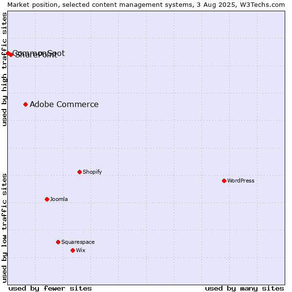 Market position of Adobe Commerce vs. SharePoint vs. CommonSpot