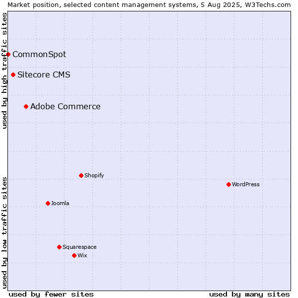 Market position of Adobe Commerce vs. Sitecore CMS vs. CommonSpot