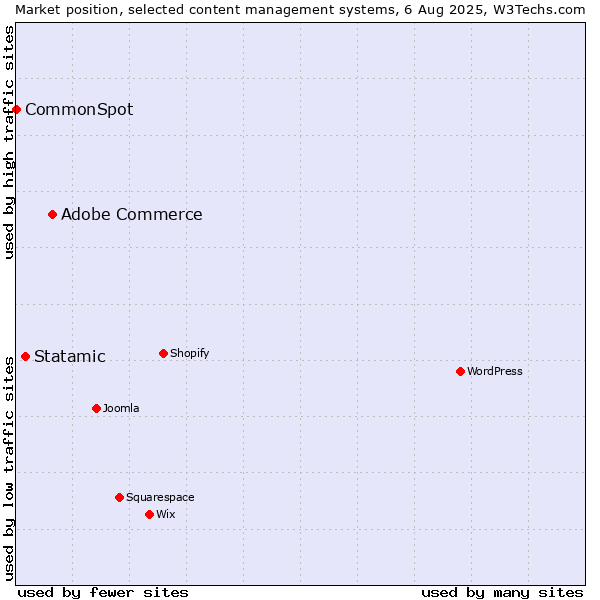 Market position of Adobe Commerce vs. Statamic vs. CommonSpot