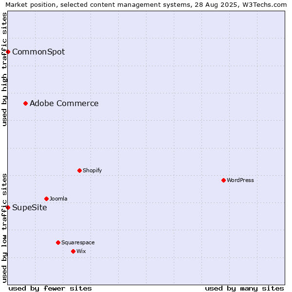 Market position of Adobe Commerce vs. CommonSpot vs. SupeSite