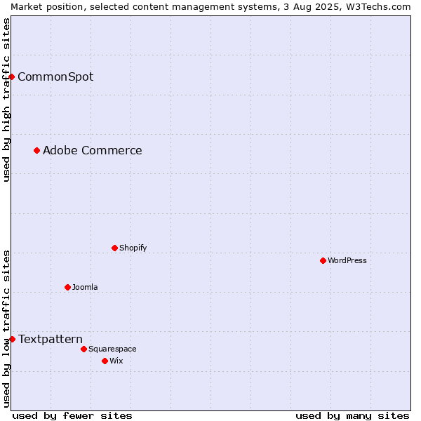 Market position of Adobe Commerce vs. Textpattern vs. CommonSpot
