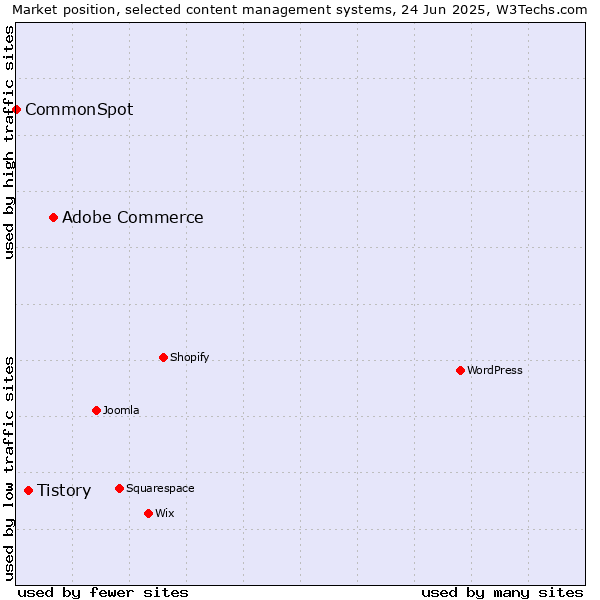 Market position of Adobe Commerce vs. Tistory vs. CommonSpot