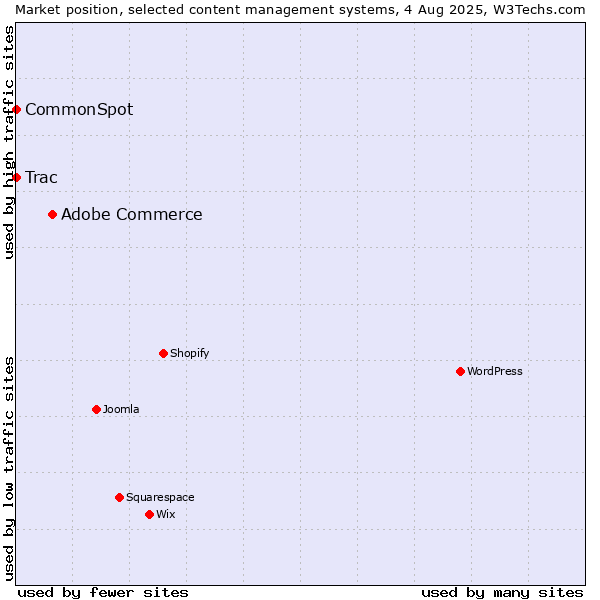 Market position of Adobe Commerce vs. Trac vs. CommonSpot