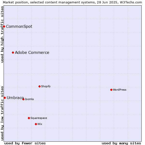 Market position of Adobe Commerce vs. Umbraco vs. CommonSpot