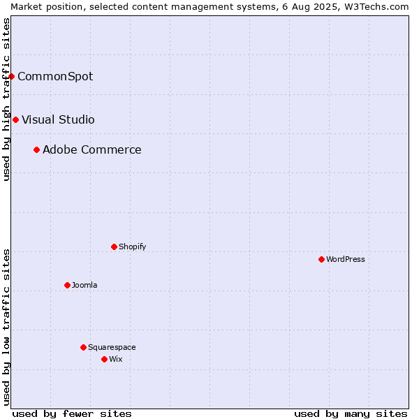 Market position of Adobe Commerce vs. Visual Studio vs. CommonSpot