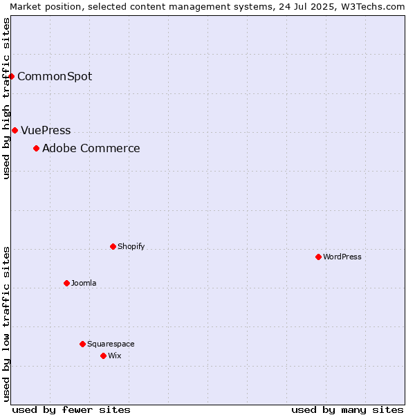Market position of Adobe Commerce vs. VuePress vs. CommonSpot
