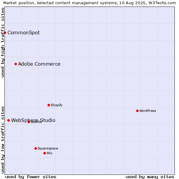 Market position of Adobe Commerce vs. WebSphere Studio vs. CommonSpot