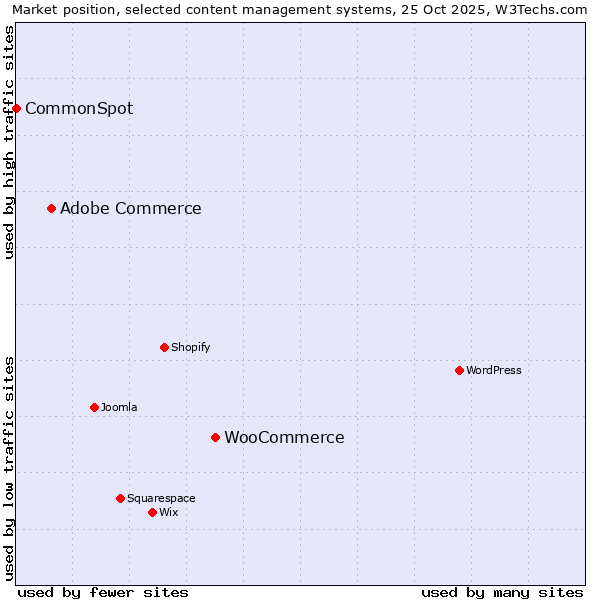 Market position of WooCommerce vs. Adobe Commerce vs. CommonSpot