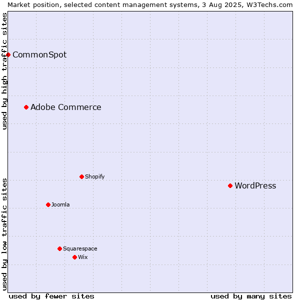 Market position of WordPress vs. Adobe Commerce vs. CommonSpot
