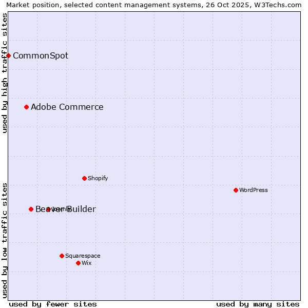 Market position of Beaver Builder vs. Adobe Commerce vs. CommonSpot
