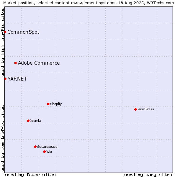 Market position of Adobe Commerce vs. YAF.NET vs. CommonSpot