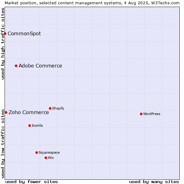 Market position of Adobe Commerce vs. Zoho Commerce vs. CommonSpot
