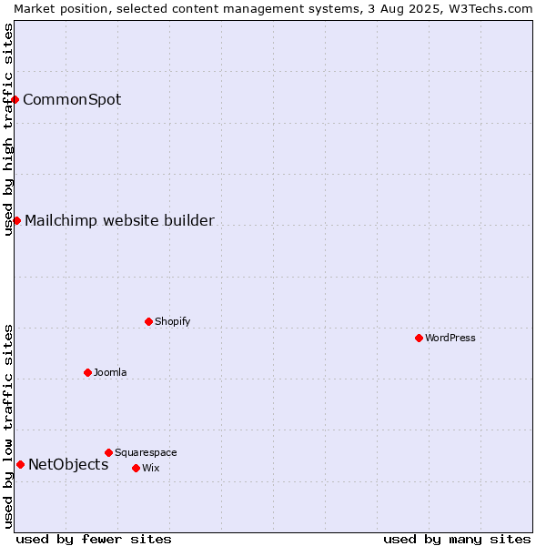 Market position of NetObjects vs. Mailchimp website builder vs. CommonSpot