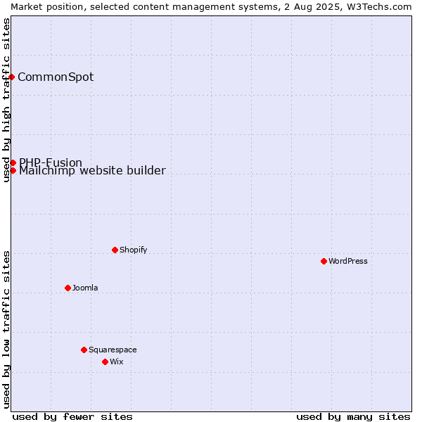 Market position of PHP-Fusion vs. Mailchimp website builder vs. CommonSpot