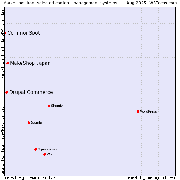 Market position of MakeShop Japan vs. Drupal Commerce vs. CommonSpot