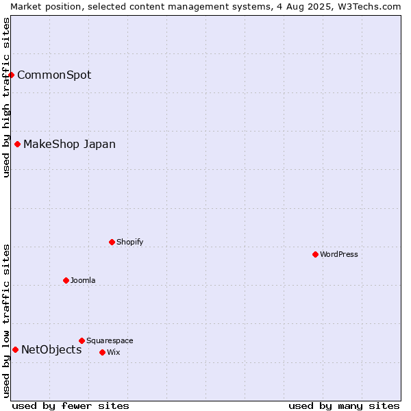 Market position of MakeShop Japan vs. NetObjects vs. CommonSpot